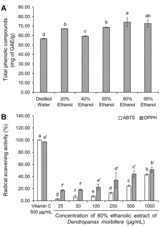 Fig. 2. Total phenolics of various ethanolic extracts of Dendro- Dendro-panax morbifera (A), ABTS and DPPH radical scavenging  ac-tivities of 80% ethanolic extract of Dendropanax morbifera (B).