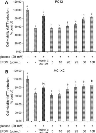 Fig. 4. Neuronal cell viability of ethyl acetate fraction from Den- Den-dropanax morbifera (EFDM) on H 2 O 2 -induced cytotoxicity in PC12 cell (A) and MC-ⅨC cell (B)
