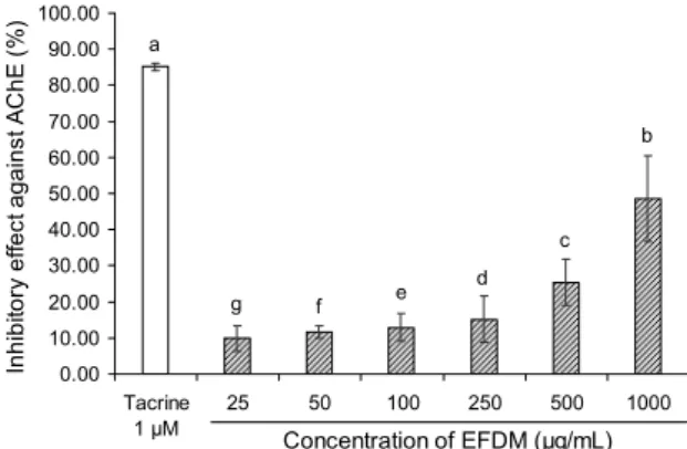 Fig. 6. Inhibitory effect of ethyl acetate fraction from Dendropa- Dendropa-nax morbifera (EFDM)　against acetylcholinesterase (AChE)