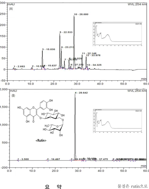 Fig. 7. HPLC chromatogram of ethyl ace- ace-tate fraction from Dendropanax morbifera  (EFDM) at 254 nm