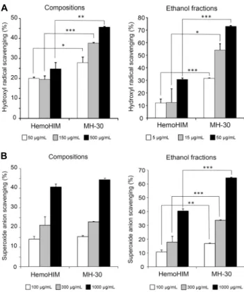 Fig. 2. Antioxidant activities of MH-30 and HemoHIM. The  hydroxyl radical scavenging activity was measured by  2-deoxy-ribose oxidation method (A), and the superoxide anion  scaveng-ing activity was measured by xanthine/xanthine oxidase method  (B), as de