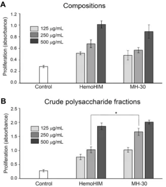 Fig. 4. Effects of MH-30 and HemoHIM on the endogenous  spleen colony formation in irradiated mice