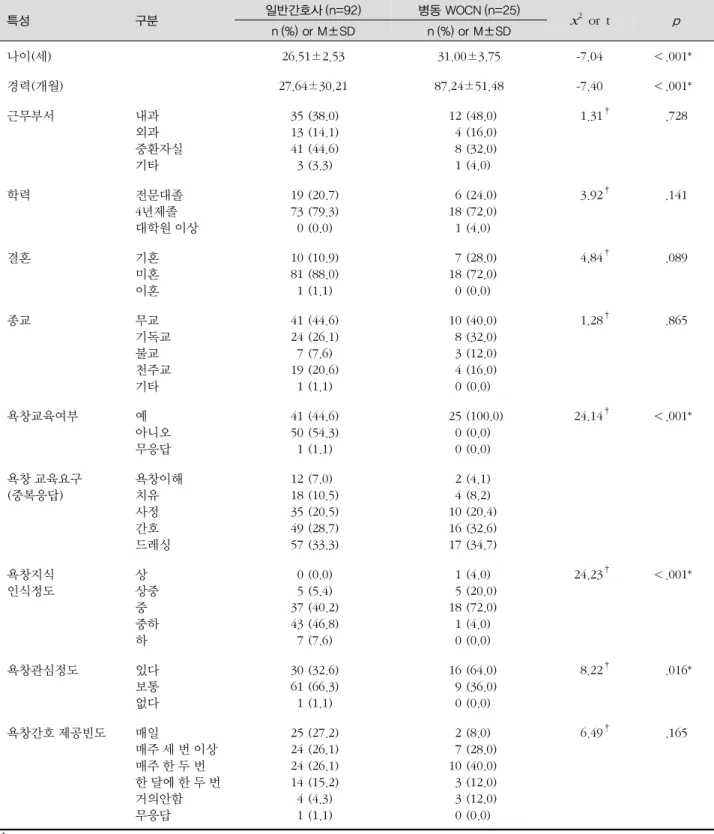 표 1. 일반간호사와 병동 상처·장루·실금 간호사(WOCN)의 일반적 특성 특성 구분 일반간호사 (n=92) 병동 WOCN (n=25) x 2   or  t p n (%) or M±SD n (%) or M±SD 나이(세) 26.51±2.53 31.00±3.75 -7.04 ＜.001* 경력(개월) 27.64±30.21 87.24±51.48 -7.40 ＜.001* 근무부서 내과 외과 중환자실 기타 3513413 (38.0)(14.1)(44.6)(3.3) 12
