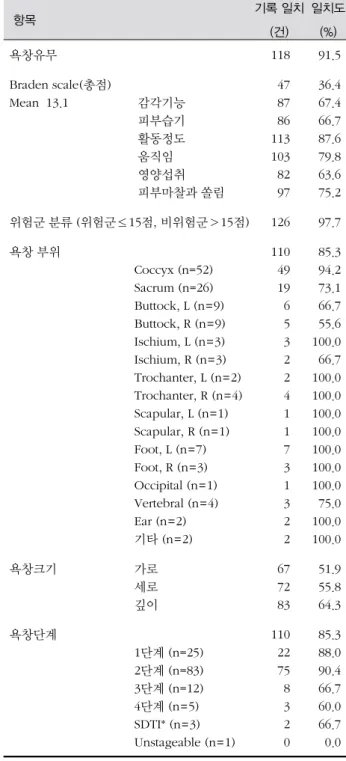 표 2. 욕창사정의 일치도 (N=129) 항목 기록 일치  (건) 일치도(%) 욕창유무 118 91.5 Braden scale(총점)  Mean  13.1  감각기능  피부습기  활동정도  움직임  영양섭취  피부마찰과 쏠림 4787861131038297 36.467.466.787.679.863.675.2 위험군 분류 (위험군≤15점, 비위험군＞15점) 126 97.7 욕창 부위 Coccyx (n=52) Sacrum (n=26) Buttock, L (n=