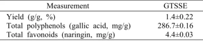 Table 1. Yield and total polyphenols and total flavonoids con- con-tents of green tea seed shell extract (GTSSE)