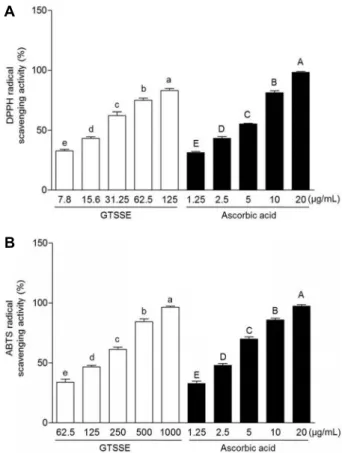 Fig. 1. DPPH (A) and ABTS (B) radical scavenging activities  of green tea seed shell extract (GTSSE)