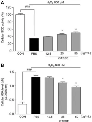 Fig. 4. Effect of green tea seed shell extract (GTSSE) of cellular  SOD activity (A) and cellular MDA level (B) on HT22 mouse  hippocampal cells