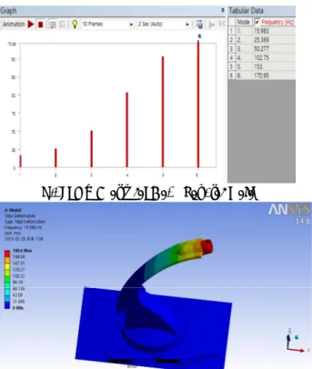 Fig. 14 Total Deformation by First Modal analysis  2.2.3  하모닉 해석(Harmonic Analysis)  자동차   주행시  발생하는  주기적인  진동에  대한   모델의  진동  응답을  알아보기  위해  하모닉  해석을   수행하였다