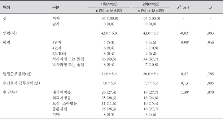 표 1. 조사대상자의 일반적 특성 특성 구분 1차(n=95) 2차(n=65) x 2   or  t p n (%) or M±SD n (%) or M±SD 성 여자 남자   95 (100.0)0 (0.0)   65 (100.0)0 (0.0) -  -연령(세) 43.0±6.8 43.0±5.7 -0.02 .983 학력 3년제  4년제 RN/BSN 석사과정 또는 졸업 박사과정 또는 졸업 5 (5.3)8 (8.4)8 (8.4) 66 (69.5)8 (8.4) 3 (4