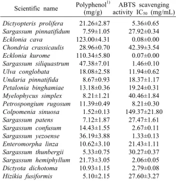 Table 1. Total  polyphenol contents and ABTS scavenging activ- activ-ity of various seaweed extracts