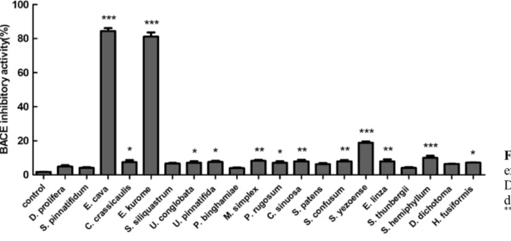 Fig. 2. Inhibitory effect of various seaweed  extracts (1 mg/mL) on β-secretase activity.