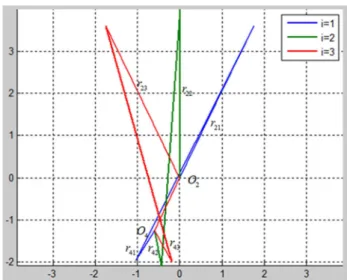 Table  1  Values  of x y , parameters  for  3  precision  positions.  x 1 x 2 x 3 y 1 y 2 y 3 1.0670  1.5000  1.9330  0.8784  0.4444  0.2676  , x y 의   3  점  정밀위치가  위와  같을  때  선형적 으로   mapping 을  하면  다음과  같이  식을  세울  수  있다 