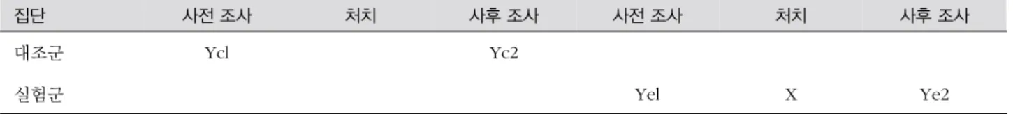 그림 1. 연구설계 모형 5) 의사소통이 가능하여 스스로 질문지를 읽고 작성할  수 있는 자 6) 본 연구의 목적에 동의한 자 본 연구의 목적을 달성하기 위한 연구표본의 크기는 본  연구와 비슷한 연구를 수행한 이향련과 김병은(2001)의  연구를 기초로 하였다