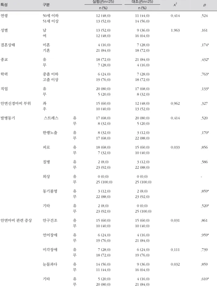 표 1. 일반적 특성 및 질병 관련 동질성 검정 (N=50) 특성 구분 실험군(n=25) 대조군(n=25) x 2 p n (%) n (%) 연령 50세 이하 51세 이상 12 (48.0)13 (52.0) 11 (44.0)14 (56.0) 0.414 .524 성별 남 여 13 (52.0)12 (48.0)   9 (36.0)16 (64.0) 1.963 .161 결혼상태 미혼 기혼   4 (16.0)21 (84.0)   7 (28.0)18 (72.0) .174