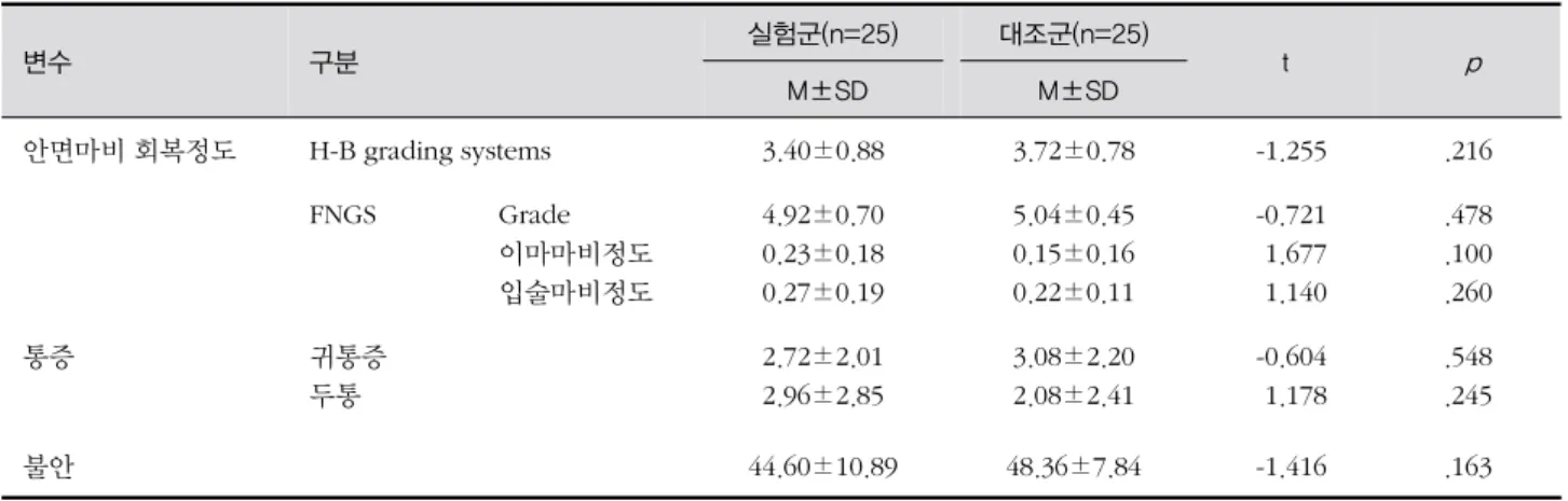 표 2. 실험군과 대조군의 안면마비 회복정도, 통증 및 불안에 대한 동질성 검정 (N=50) 변수 구분 실험군(n=25) 대조군(n=25)  t  p  M±SD  M±SD 안면마비 회복정도 H-B grading systems 3.40±0.88 3.72±0.78 -1.255 .216 FNGS  Grade 이마마비정도 입술마비정도 4.92±0.700.23±0.180.27±0.19 5.04±0.450.15±0.160.22±0.11 -0.7211.6771.140