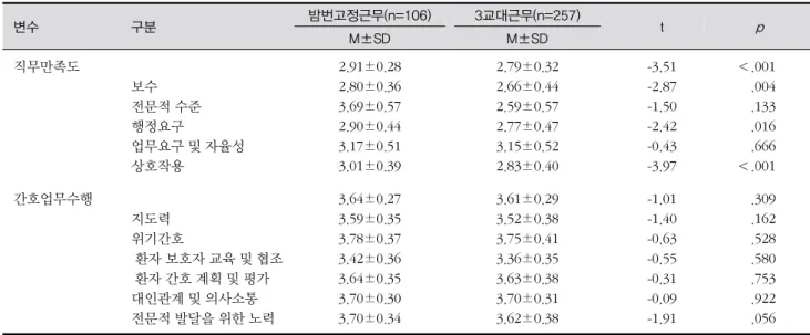 표 2. 근무형태에 따른 직무만족도 및 간호업무수행정도 차이 (N=363) 변수 구분 밤번고정근무(n=106)  3교대근무(n=257) t  p M±SD M±SD 직무만족도 보수 전문적 수준 행정요구 업무요구 및 자율성 상호작용 2.91±0.282.80±0.363.69±0.572.90±0.443.17±0.513.01±0.39 2.79±0.322.66±0.442.59±0.572.77±0.473.15±0.522.83±0.40 -3.51-2.87-1.50-2.