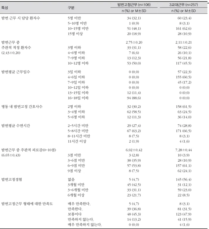 표 3. 밤번근무환경조사 (N=363) 특성 구분 밤번고정근무 (n=106) 3교대근무 (n=257) n (%) or M±SD n (%) or M±SD 밤번 근무 시 담당 환자수 5명 미만 5~10명 미만 10~15명 미만 15명 이상 34 (32.1)1 (0.9)51 (48.1)20 (18.9)   60 (23.4)  8 (3.1)161 (62.6)  28 (10.9) 밤번근무 중  주관적 적정 환자수 (2.43±0.20) 3명 이하 4~6명 이하 7~