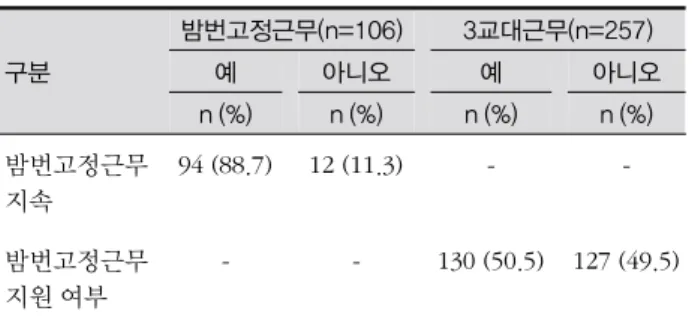 표 4. 밤번고정근무에 대한 인식 (N=363) 구분 내용 밤번고정근무(n=106) 3교대근무(n=257) n (%) 순위 n (%) 순위 밤번근무 중 가장 부담이 되는 업무 응급실 신환간호 중환자 및 응급 환자 간호 처방 확인 및 시행 수술 및 시술 준비 기본간호 52 (49.1)48 (45.3)3 (2.8)2 (1.9)1 (0.9) 12345 107 (41.6)133 (51.8)9 (3.5)2 (0.8)6 (2.3) 21354 밤번고정근무 선택동기 및