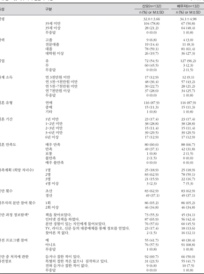 표 1. 산모 및 배우자의 일반적 특성 (N=264) 특성 구분 산모(n=132) 배우자(n=132) n (%) or M±SD n (%) or M±SD 연령 　 35세 미만35세 이상 무응답 32.0±3.66104 (78.8)28 (21.2)0 (0.0) 34.1±4.9867 (50.8)64 (48.4)1 (0.8) 학력 　 고졸 전문대졸 대졸 대학원 이상 9 (6.8) 19 (14.4)78 (59.1)26 (19.7) 4 (3.0) 11 (8.3) 81