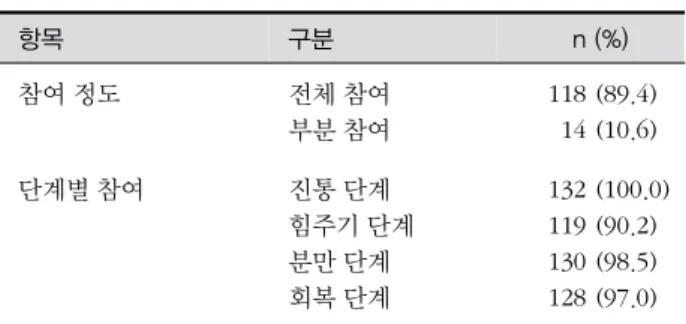 표 2. 배우자의 분만과정 참여 정도 (N=132) 항목 구분 n (%) 참여 정도 전체 참여 부분 참여 118  14 (89.4)(10.6) 단계별 참여 진통 단계 힘주기 단계 분만 단계 회복 단계 132119130128 (100.0)(90.2)(98.5)(97.0) 표 3