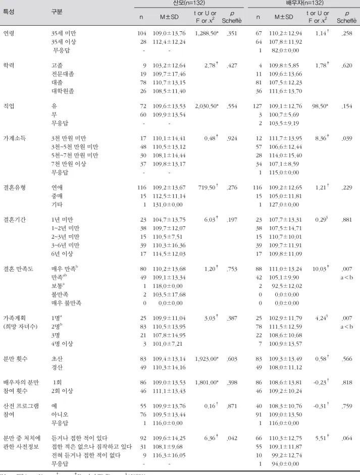 표 4. 산모 및 배우자의 일반적 특성에 따른 배우자의 분만과정 참여에 대한 산모 및 배우자의 태도 (N=264) 특성 구분 산모(n=132)　 배우자(n=132) n M±SD t or U or  F or x 2 p Scheffè   n M±SD t or U or F or x2 p Scheffè 연령 35세 미만 35세 이상  무응답 104  28     -109.0±13.76112.4±12.24 -1,288.50* .351　 67641   110.2