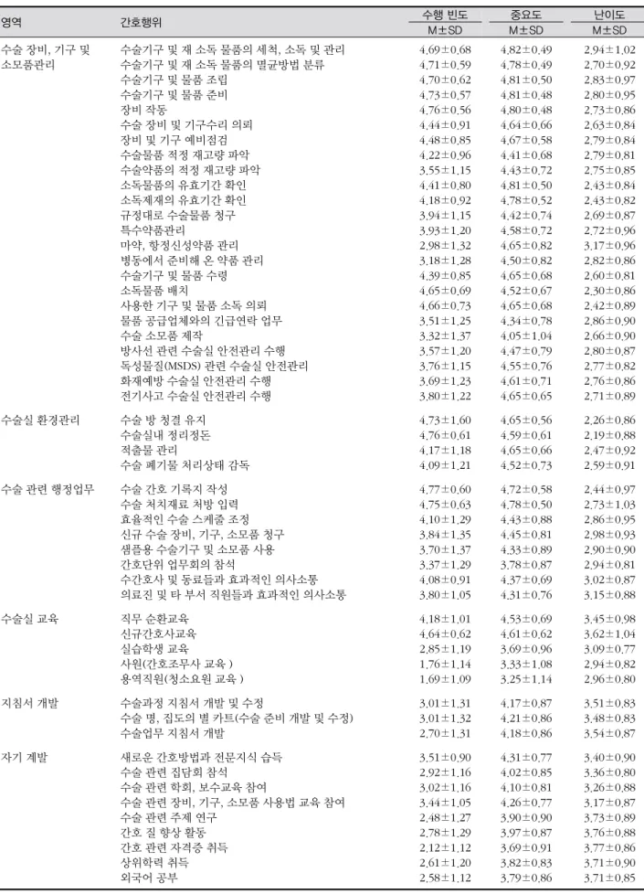 표 1. 수술실 간호행위 수행 빈도, 중요도 및 난이도 (계속) 영역 간호행위 수행 빈도 중요도 난이도 M±SD M±SD M±SD 수술 장비, 기구 및 소모품관리 수술기구 및 재 소독 물품의 세척, 소독 및 관리수술기구 및 재 소독 물품의 멸균방법 분류 수술기구 및 물품 조립 수술기구 및 물품 준비 장비 작동 수술 장비 및 기구수리 의뢰 장비 및 기구 예비점검  수술물품 적정 재고량 파악 수술약품의 적정 재고량 파악 소독물품의 유효기간 확인 소독제재의 유