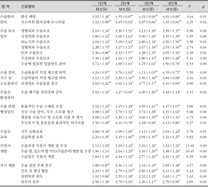 표 2. 경력등급별 수술실 간호행위 수행 빈도 영 역 간호행위 1단계 2단계 3단계 4단계 F p    M±SD    M±SD    M±SD    M±SD 수술환자  관리 화상 예방 국소마취 환자상태 모니터링 3.92±1.38 b4.32±0.90 ab 4.55±0.87 a4.45±0.62a 4.31±0.90 ab 3.97±0.84b 4.61±0.80 a4.31±0.84 ab 3.643.25 0.010.02 수술 보조 업무 정형외과 수술보조신경외과 수술보조