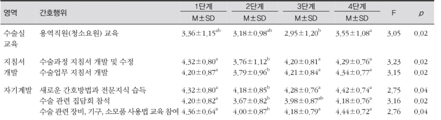 표 3. 경력등급별 수술실 간호행위 중요도 영역 간호행위 1단계 2단계 3단계 4단계 F p M±SD M±SD M±SD M±SD 수술실  교육 용역직원(청소요원) 교육  3.36±1.15 ab  3.18±0.98 ab 2.95±1.20 b 3.55±1.08 a 3.05 0.02 지침서  개발 수술과정 지침서 개발 및 수정수술업무 지침서 개발  4.32±0.80 a4.20±0.87a 3.76±1.12 b3.79±0.96b 4.20±0.81 a4.21±0.8