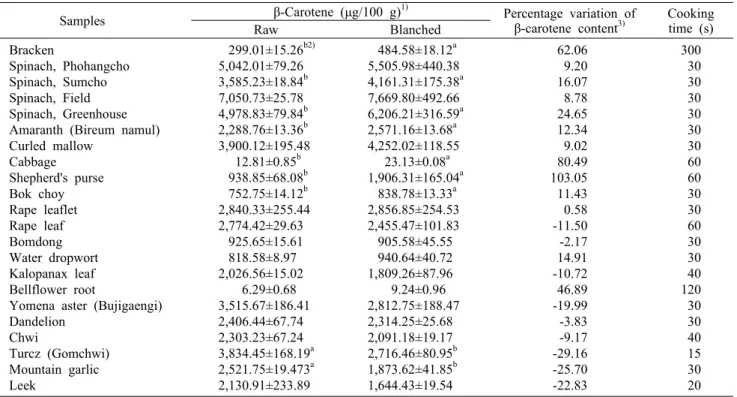 Table 2. Effect of blanching on the β-carotene content in vegetables