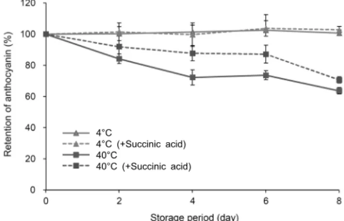 Fig. 1. Effect of succinic acid (0.5 M) on the stability of antho- antho-cyanin extracts from black bean during storage for 8 days at  4 and 40°C