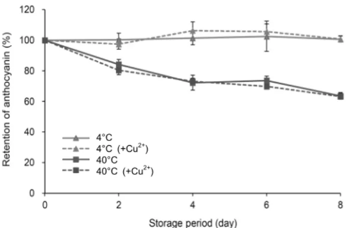 Fig. 2. Effect of Cu 2+  (0.5 M) on the stability of anthocyanin  extracts from black bean during storage for 8 days at 4 and  40°C