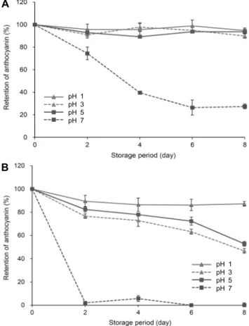 Fig. 5. Effect of different pH (1∼7) on the stability of anthocya- anthocya-nin extracts from black bean during storage for 8 days at 4  and 40°C