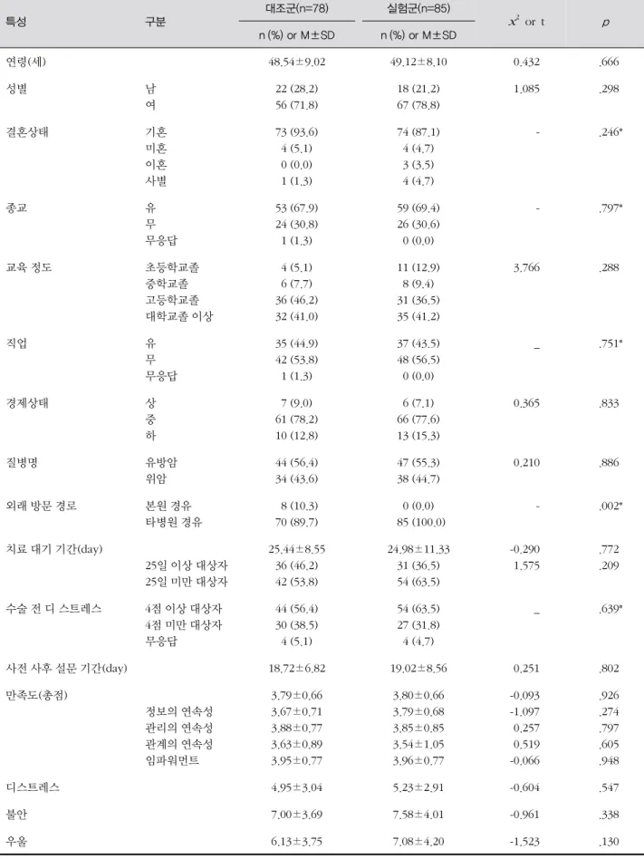 표 2. 대상자의 일반적인 특성 및 프로그램 적용 전 변수에 대한 동질성 검증 특성 구분 대조군(n=78) 실험군(n=85)    x 2   or  t  p n (%) or M±SD n (%) or M±SD 연령(세) 48.54±9.02 49.12±8.10   0.432 .666 성별 남 여 22 (28.2)56 (71.8) 18 (21.2)67 (78.8)   1.085 .298 결혼상태 기혼 미혼 이혼 사별 73 (93.6)4 (5.1)0 (0.0)1