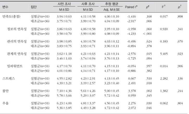 표 3. 신환 네비게이션 프로그램 적용 유무에 따른 적용 전후 효과 평가 변수 집단 사전 조사 사후 조사 추정 평균 Paired t* p * F † p † M±SD M±SD Adj