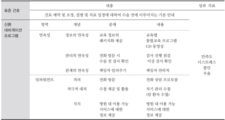 표 1. 신환 네비게이션 프로그램의 구성 개념 표준 간호 내용 성과  지표 진료 예약 및 조정, 질병 및 치료 일정에 대하여 수술 전에 이루어지는 기본 안내 만족도 디스트레스 불안 우울신환 네비게이션 프로그램영역개념  중재   내용연속성정보의 연속성교육 정보의 패키지화 제공교육맵통합교육 프로그램CD 동영상관리의 연속성전화 방문 시 수술 전 검사 확인검사 진행 점검 이상 검사 확인관계의 연속성책임자 알려주기책임자 연락처 임파워먼트 격려 전화 방문 전화 상담