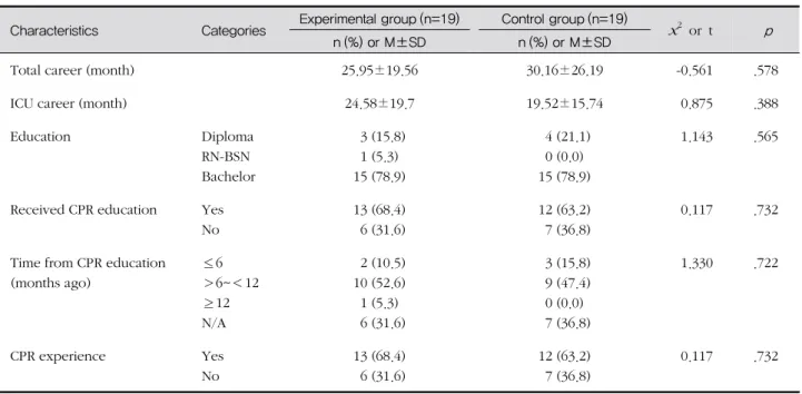 표 1. General Characteristics of Subjects (N=38) Characteristics Categories Experimental group (n=19) Control group (n=19)