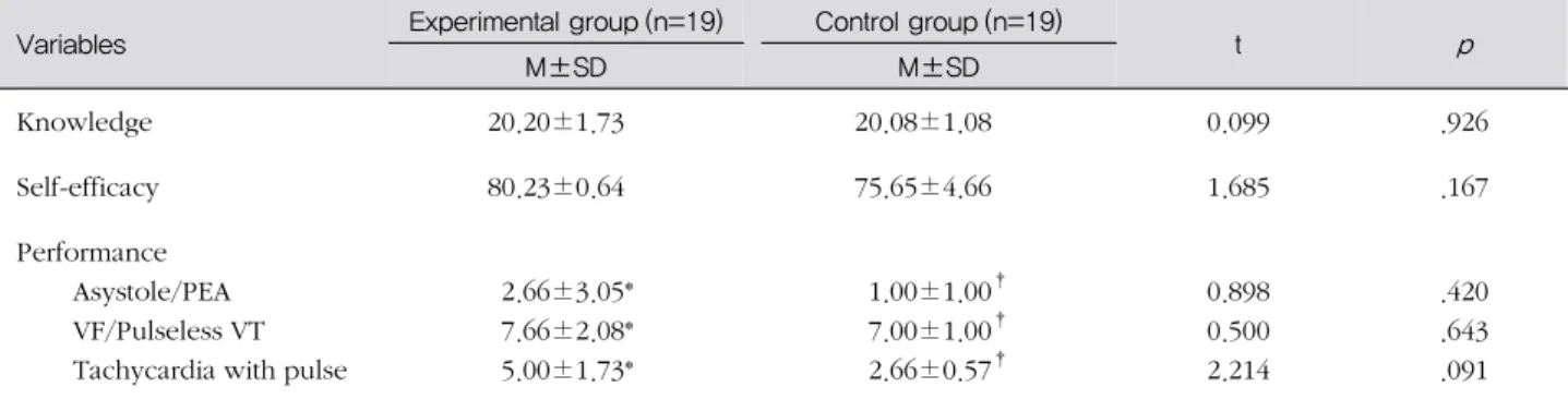 표 2. Homogeneity Test of Advanced Cardiac Life Support Knowledge, Self-efficacy, Performance Score between 