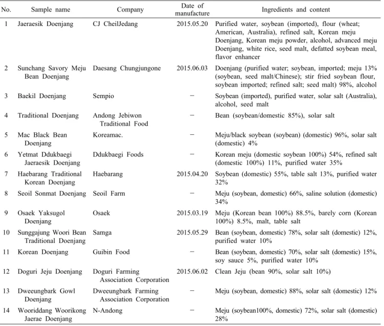 Table 1. The information of 14 Doenjang samples used in the study  No. Sample name Company Date of 