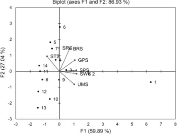 Fig. 4. Principle component analysis (PCA) analyzed by the  electronic tongue system for 14 kinds of Doenjang.
