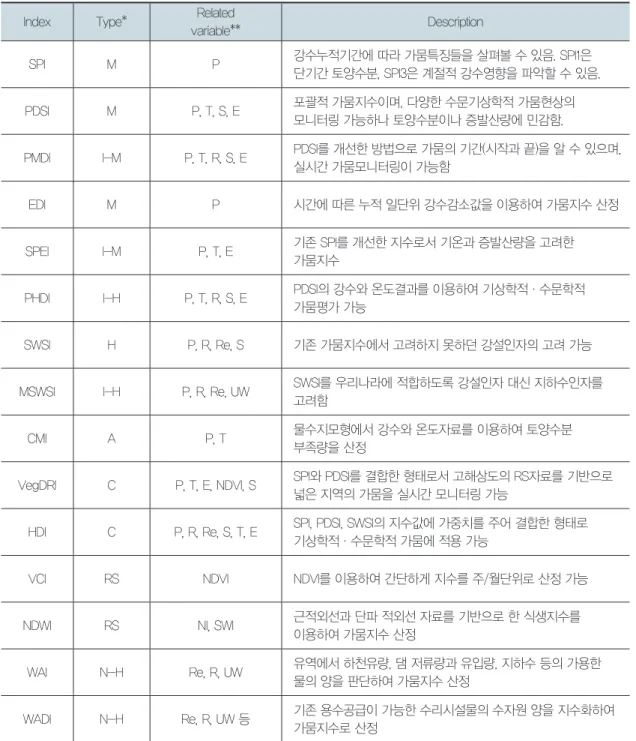 표 1. Characteristic of drought indices (Zargar et al., 2011) Index Type* Related	