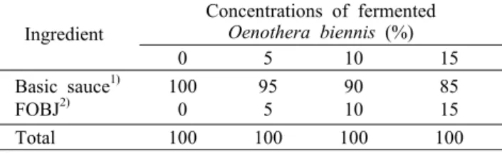 Table 1. Formula of seasoning sauces with fermented Oenothera biennis  Ingredient Concentrations of fermented Oenothera biennis (%)  0 5 10 15 Basic sauce 1) FOBJ 2) 1000 955 9010 8515 Total 100 100 100 100