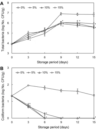 Table 2. Changes in pH and titratable acidity (TA) of seasoned pork treated with sauces containing different concentrations of  fermented  Oenothera biennis juice during storage for 15 days at 10°C