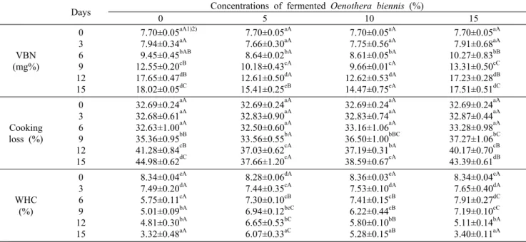 Table 3. Changes in volatile basic nitrogen (VBN), cooking loss, and water holding capacity (WHC) of seasoned pork treated  with sauces containing different concentrations of fermented Oenothera biennis juice during storage for 15 days at 10°C 