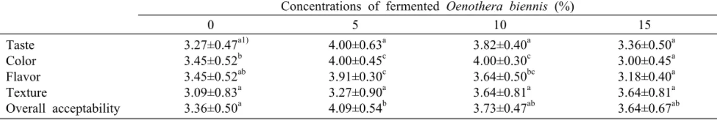 Table 5. Sensory quality of seasoned pork treated with sauces containing different concentrations of fermented Oenothera biennis  juice