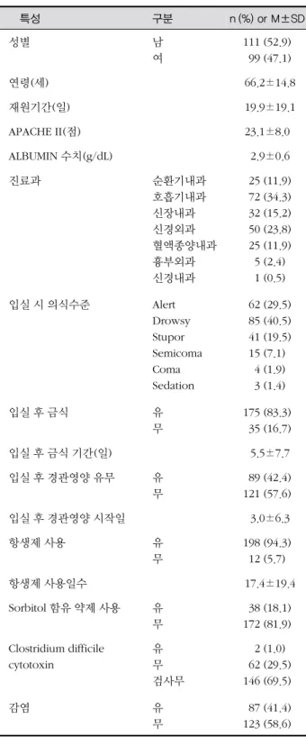 표 1. 대상자의 일반적 특성 (N=210) 　특성 구분　 n (%) or M±SD 성별 　 남여 111 (52.9)  99 (47.1) 연령(세) 　   66.2±14.8 재원기간(일) 　   19.9±19.1 APACHE II(점) 　 23.1±8.0 ALBUMIN 수치(g/dL) 　   2.9±0.6 진료과 순환기내과 호흡기내과 신장내과 신경외과 혈액종양내과 흉부외과 신경내과   25 (11.9)  72 (34.3)  32 (15.2)  50 (23