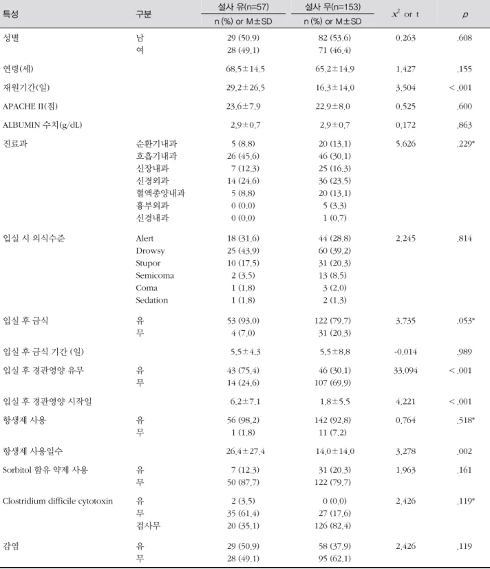 표 3. 대상자의 일반적 특성에 따른 설사 발생의 차이 (N=210) 특성 구분 설사 유(n=57) 설사 무(n=153) x 2   or  t p n (%) or M±SD n (%) or M±SD 성별 　 남여 29 (50.9)28 (49.1)   82 (53.6)  71 (46.4) 0.263　 .608　 연령(세) 　   68.5±14.5   65.2±14.9 1.427 .155 재원기간(일) 　   29.2±26.5   16.3±14.0 3.504 