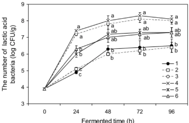 Fig. 2. Changes of lactic acid bacteria growth on Platycodon  grandiflorum fermented by some different strains during lactic  acid fermentation