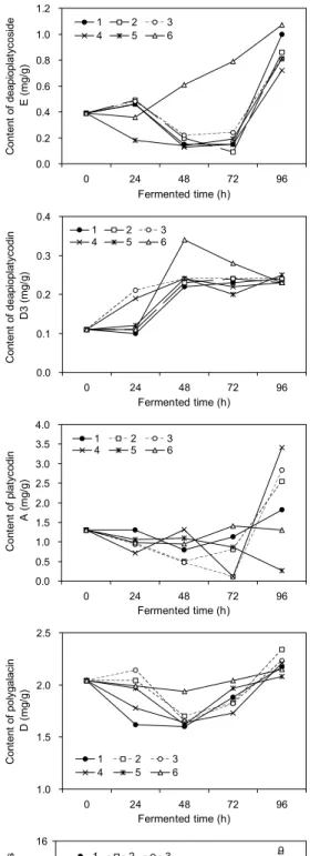 Fig. 4. Changes of platycosides content of Platycodon  grandiflorum fermented by some different strains during lactic acid fermentation