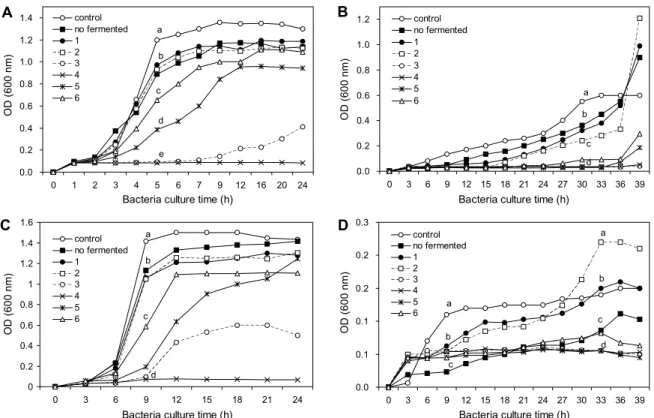 Fig. 5. Antimicrobial effects of water extracts of Platycodon grandiflorum fermented by some different strains on the growth of  bronchus diseases inducing bacteria
