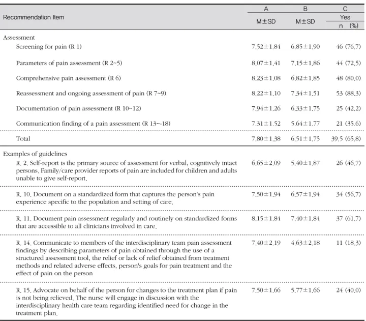 표 2. Appropriateness, Applicability, and Current Utilization of Recommendation Items on the Assessment of 